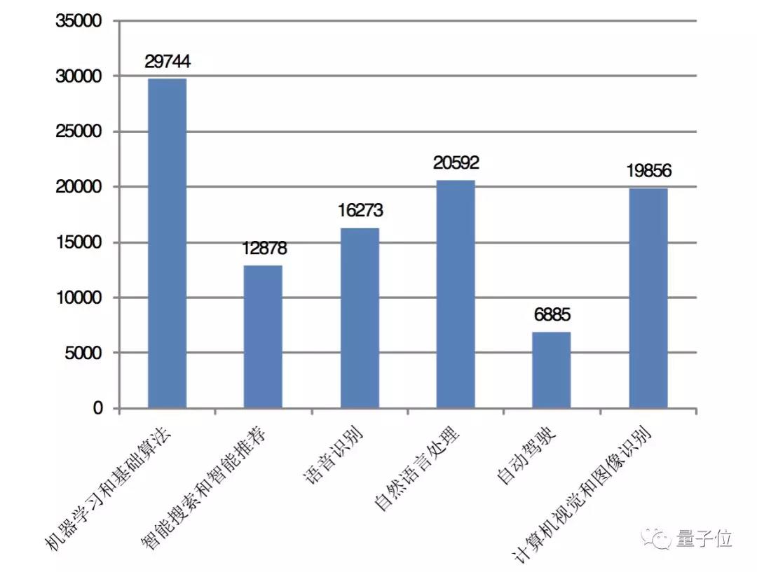 各技术分支国内专利申请量