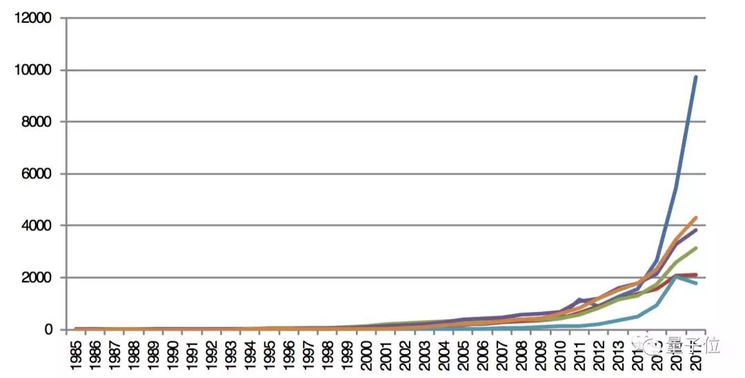 各技术分支在国内的申请量趋势