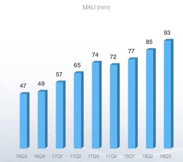 B站MAU增长数据来源：B站三季报