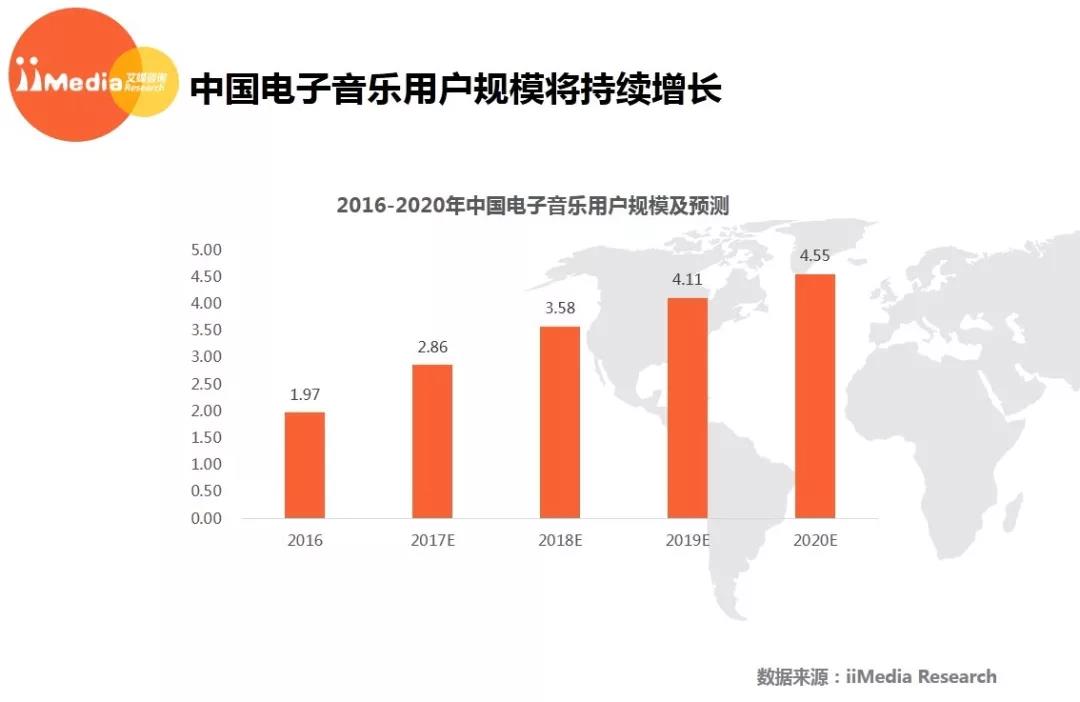中国电子音乐用户规模将持续增长