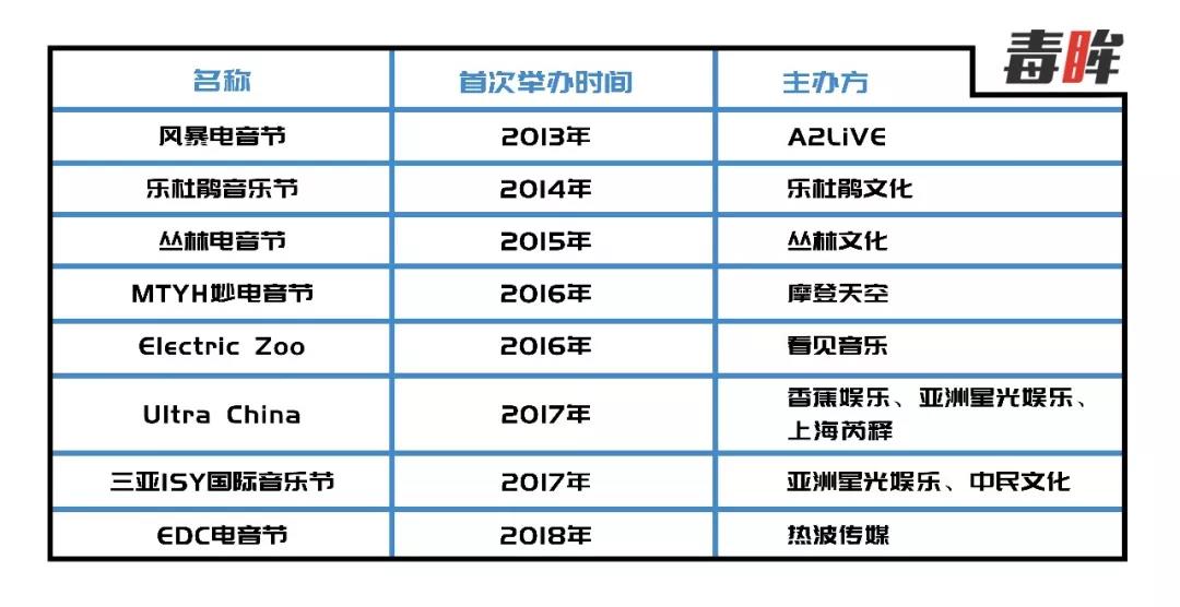 国内电子音乐节不完全统计