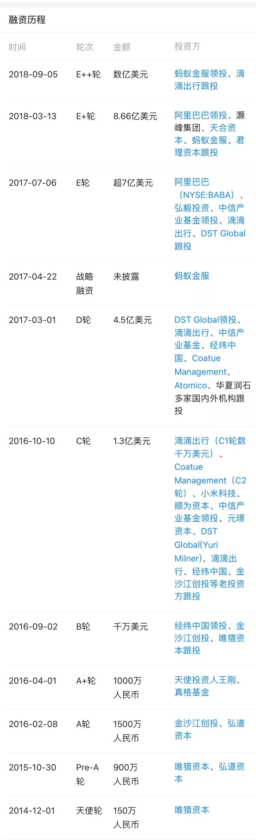 ofo融资历史 图片来源于天眼查