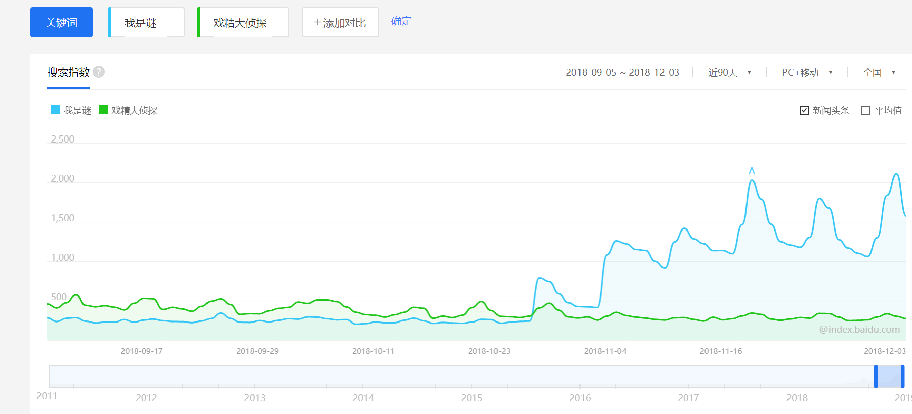 &ldquo;我是谜&ldquo;和&rdquo;戏精大侦探&ldquo;近三个月百度指数截图