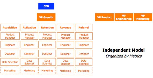 ▲ 独立增长团队，按照AARRR拆分小组