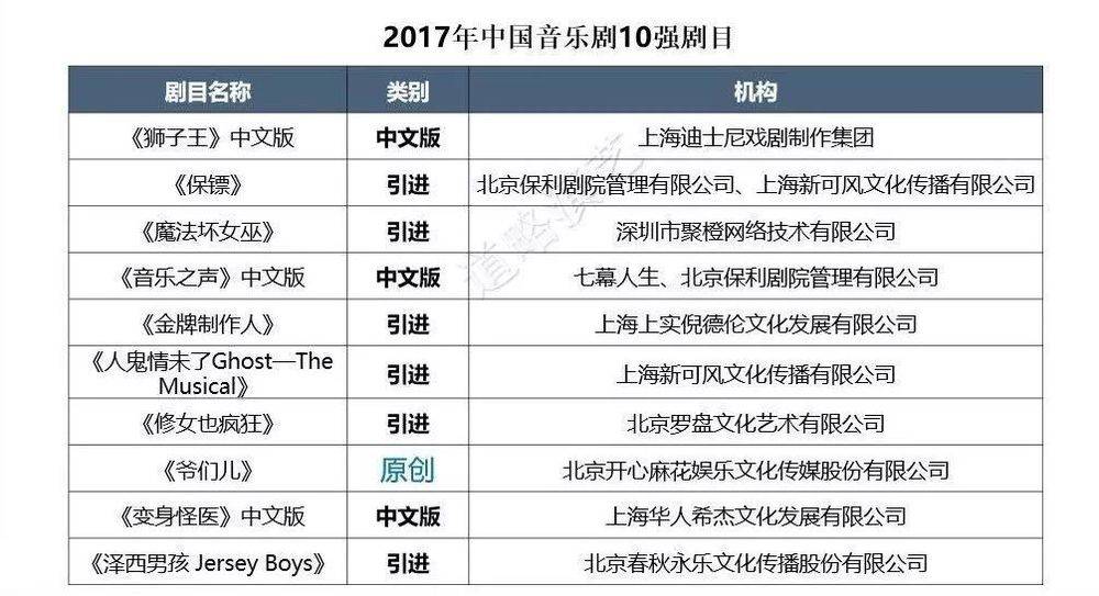 数据来源：道略演艺