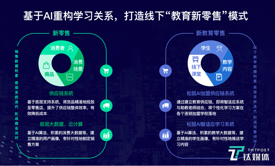 松鼠基于A重构学习关系，打造线下&ldquo;教育新零售&rdquo;模式