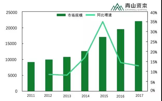中国教育市场规模（亿元）及同比增速 来源：中国产业调研网