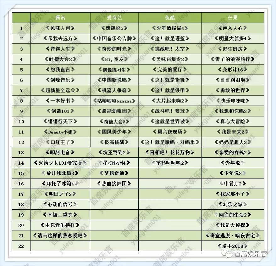 注：2018年腾讯、爱奇艺、优酷、芒果系自制综艺不完全统计（不包括衍生节目）