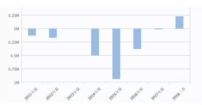 京东财报，来源：Wind
