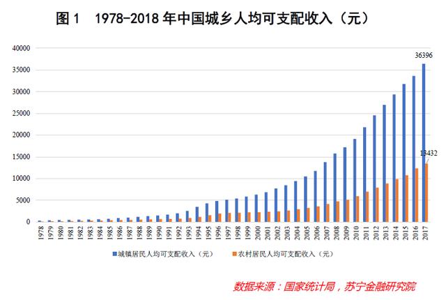 根据历年《中国统计年鉴》,中国的人均gdp从1978年的223.