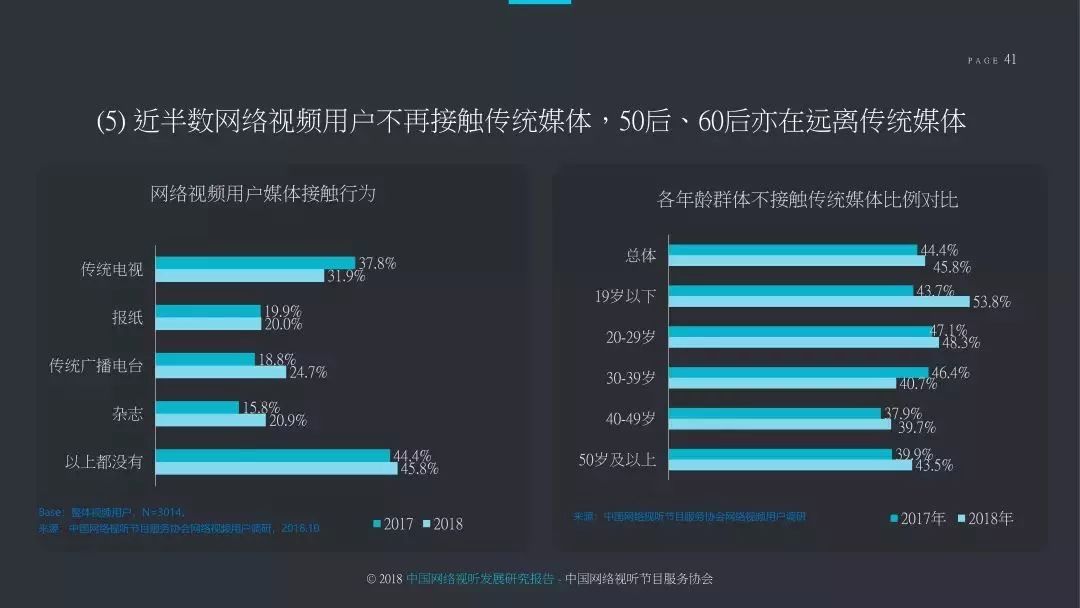 50后、60后受众群也在远离传统媒体