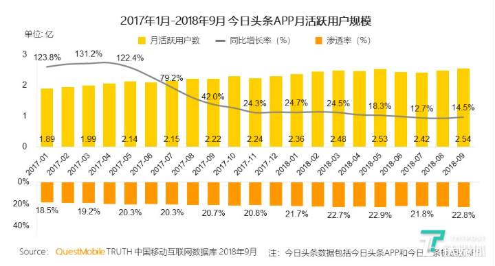 今日头条APP月活同比增长率大幅下降，来源：《QuestMobile新媒体洞察报告》