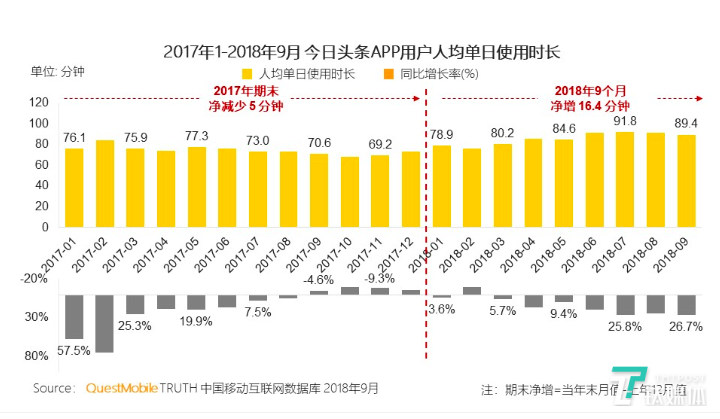 今日头条APP用户人均单日使用时长有下降的趋势