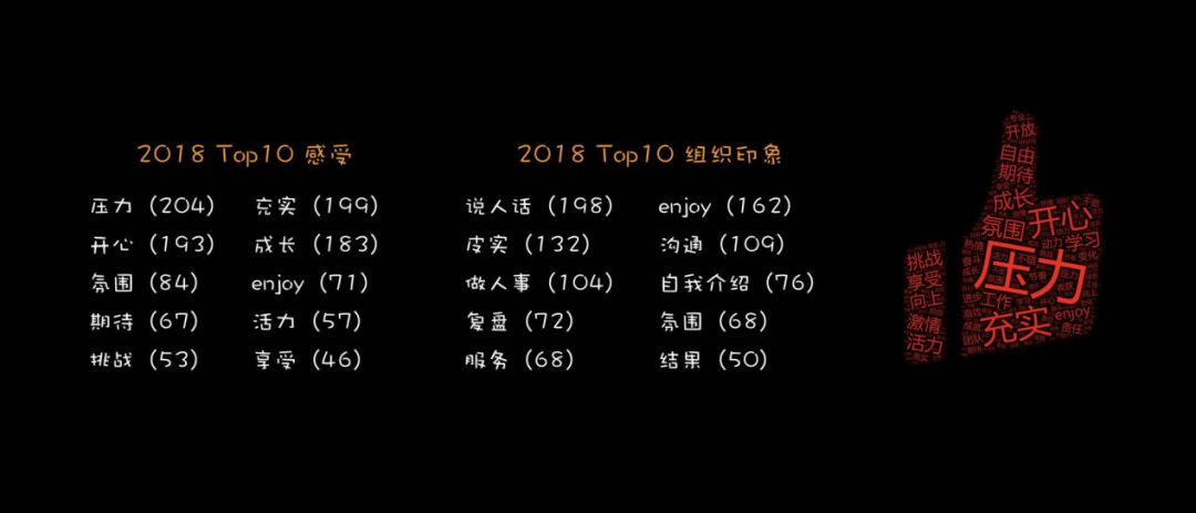 图为有赞年会ppt展示的调查结果