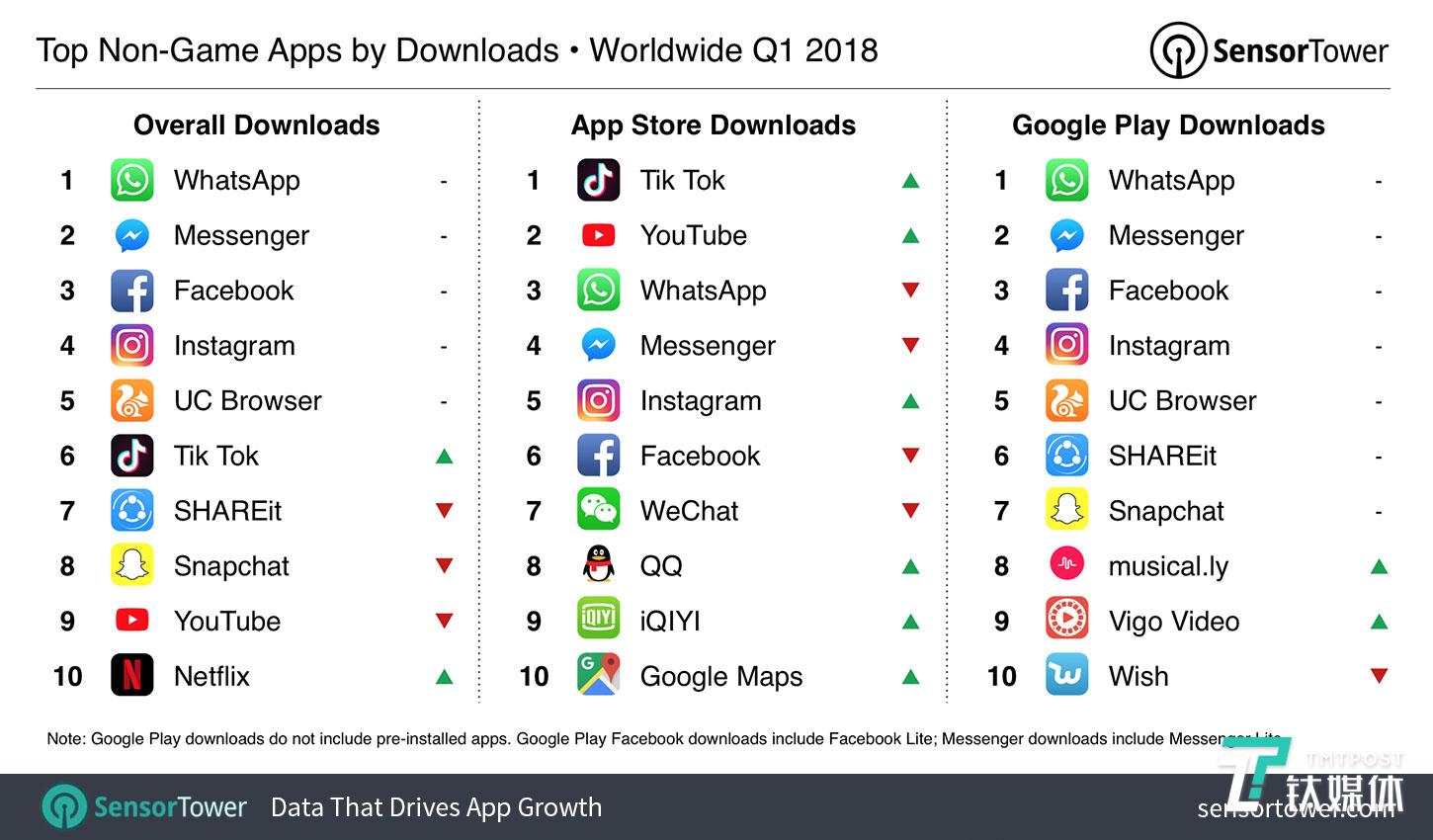 2018年第一季度抖音领跑各大应用市场