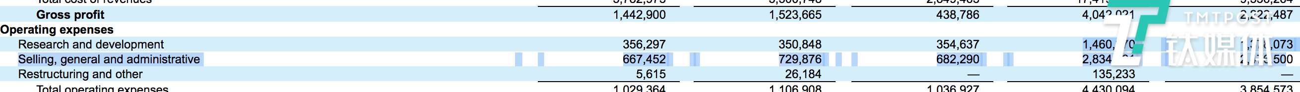 特斯拉2017年和2018年营业支出