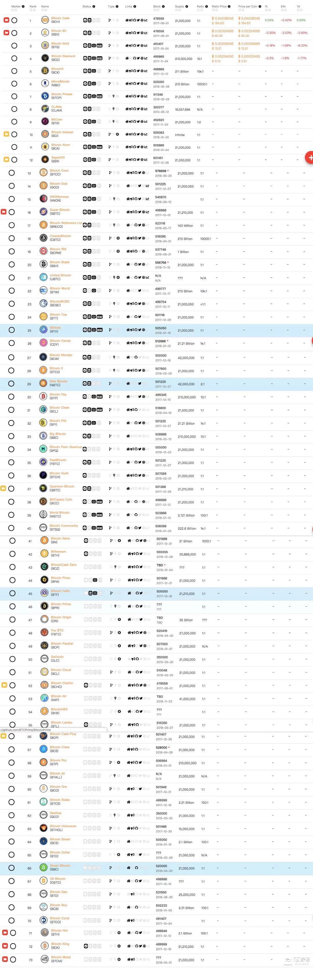 forkdrop上记录的比特币73个分叉币