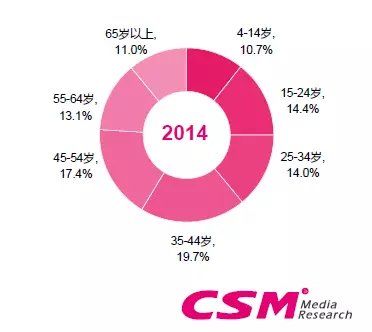 马年春晚受众统计