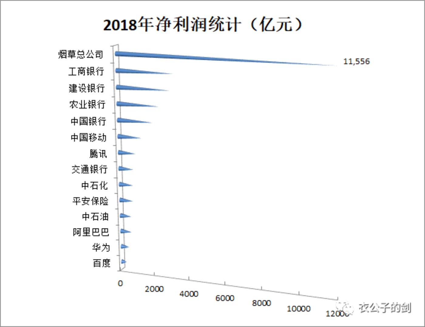 数据来源:各公司年报(其中工商银行等未发布2018年年报则以三季度报表匡算年化)。制图:Joe