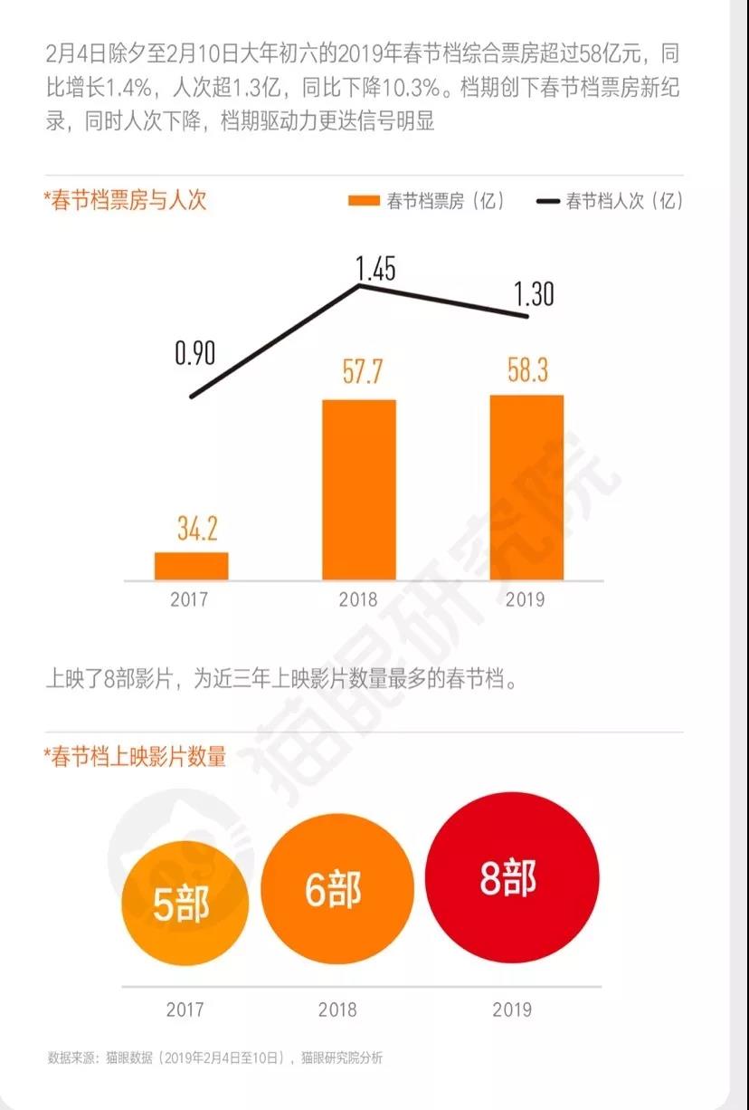 春节档单日票房同比变化。来源：猫眼研究院