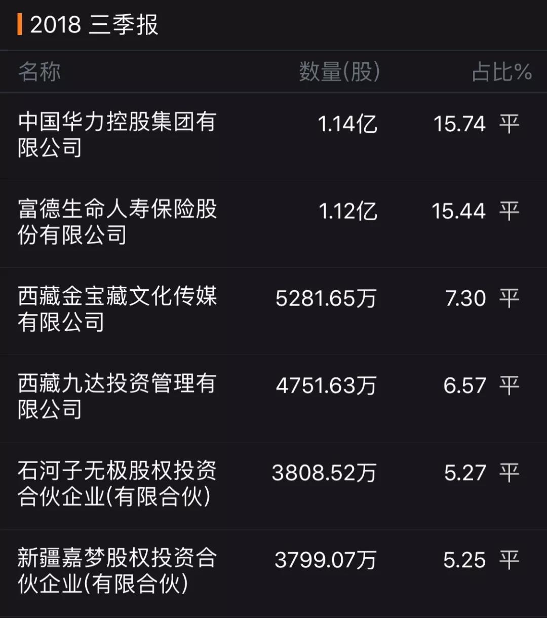 北京文化5%以上股东。来源：wind