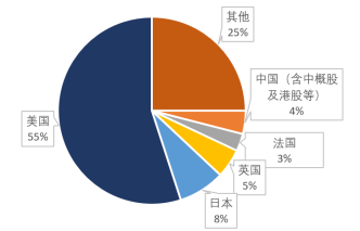 A股全球存在感弱