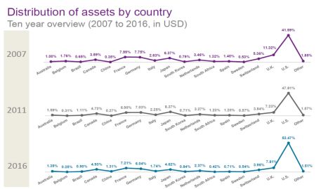 中国资产在全球资管规模占比很低
