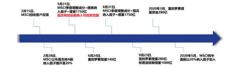 2019年外资增量资金入市