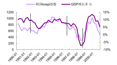 韩国股市与经济相关性高