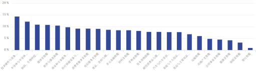 技术硬件与设备等行业近日涨幅突出
