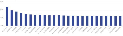 OLED相关板块近日涨幅突出