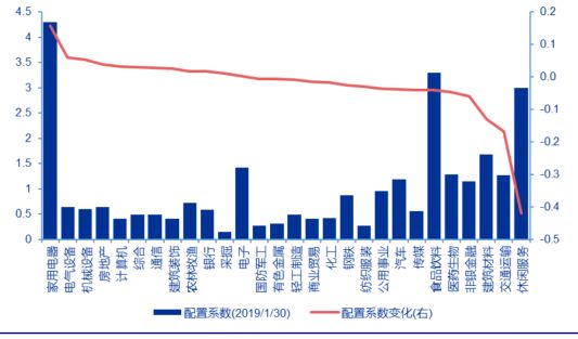 外资对家用电器、电气设备等行业配置较多