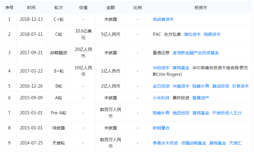老虎证券融资情况