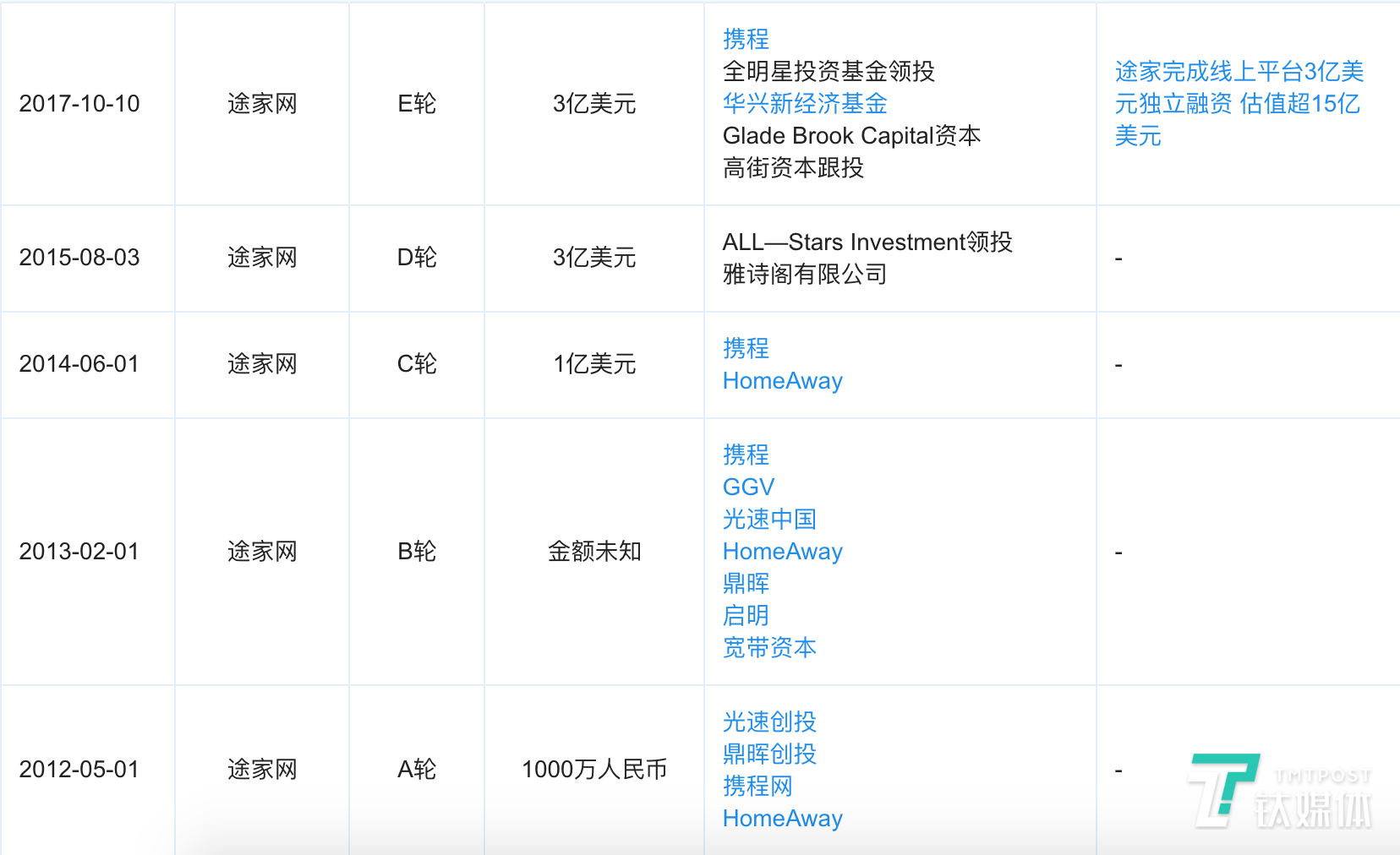 途家融资状况，来源：企查查