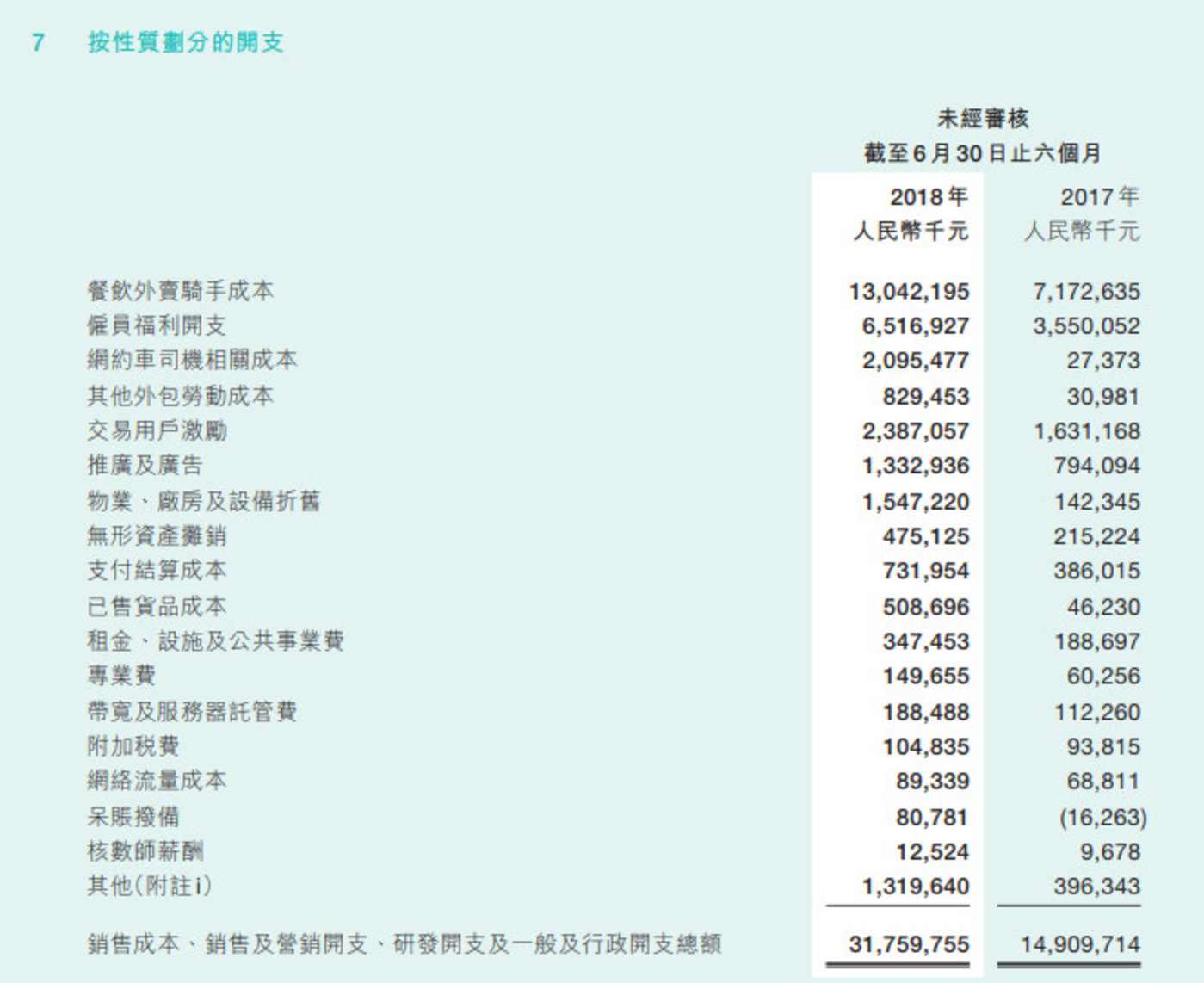 隐形成本超出想象，滴滴怎么亏掉109亿的？        