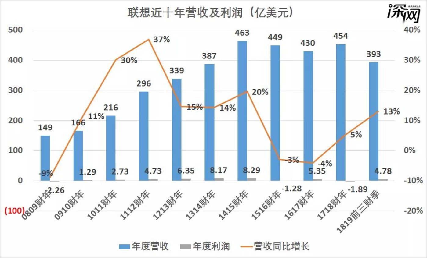 如何解釋聯(lián)想的復(fù)興?