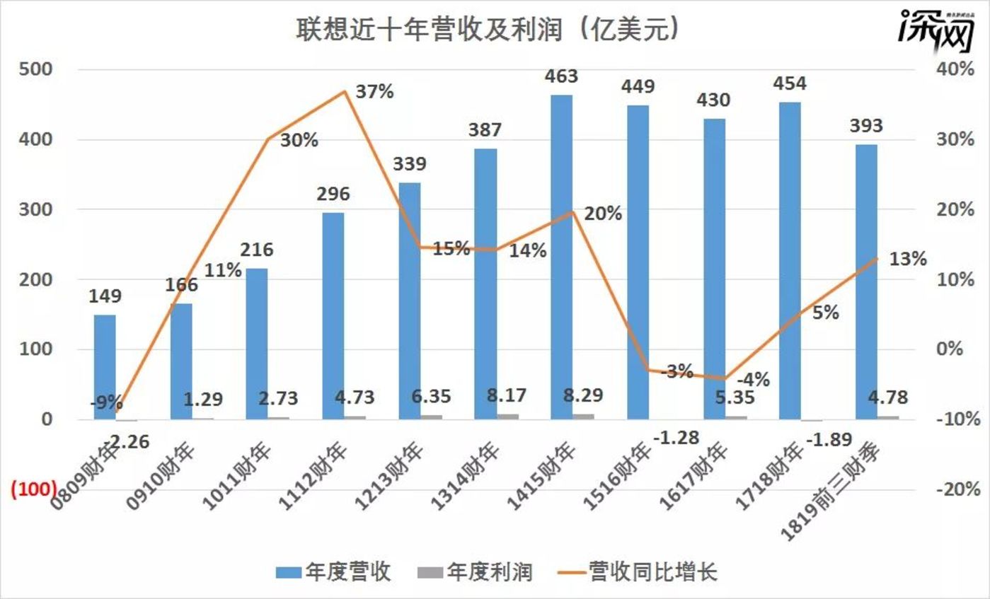 如何解释联想的复兴？        