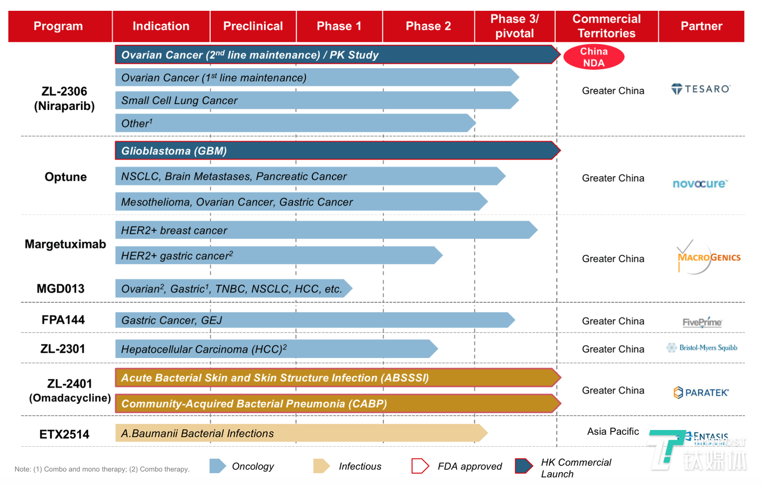 Zai Lab product pipelines (Source: Zai Lab)