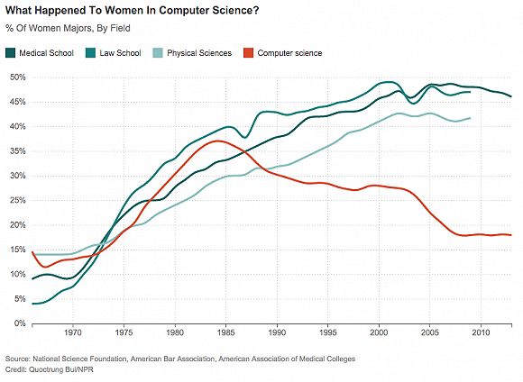 上图代表了从 1965 年至 2015 年美国女性在高校不同专业人数的变化。红色曲线为计算机学科女性数量