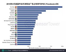 Sensor Tower:2月Facebook手游买量Top20,中国手游占5席