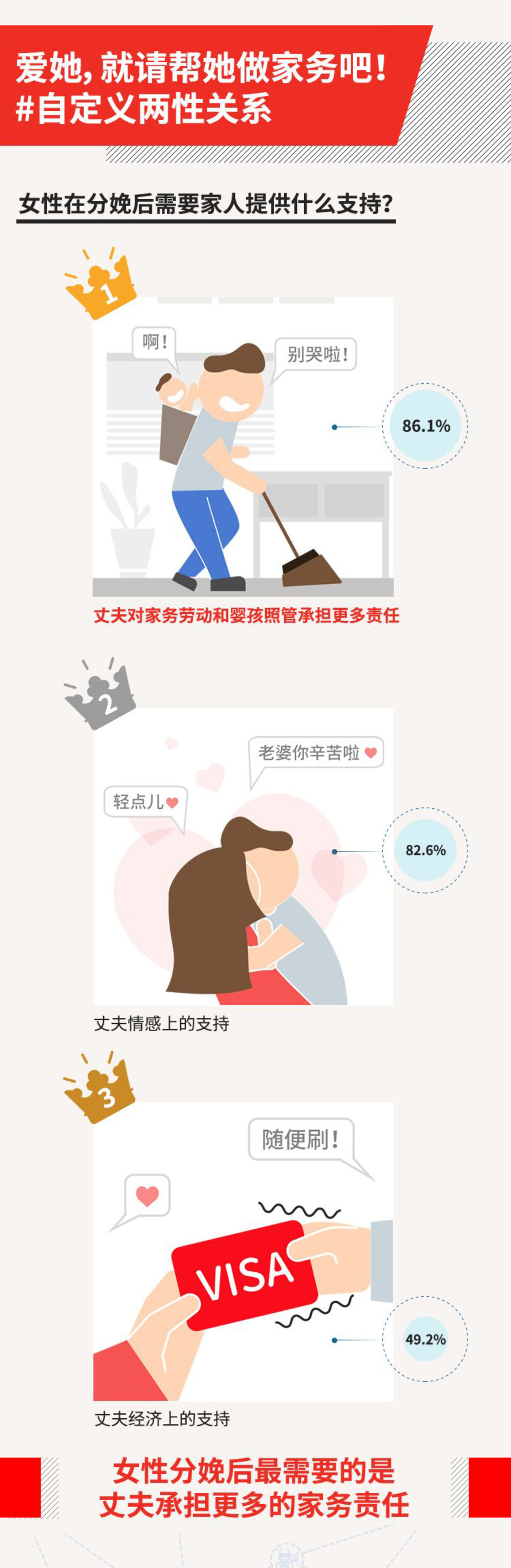 《报告》显示女性需要在职场中获得到更多认可和尊重,在家庭中也是如此。关于分娩后需要家庭提供何种支持,86.1%的女性受访者认为丈夫应该对家务劳动和婴孩照管承担更多责任,82.6%的女性受访者需要丈夫在情感上的支持,而需要另一半在经济上给予支持的女性比例不到50%。