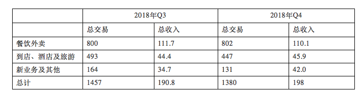 以上数据整理自美团财报（单位均为：亿元）