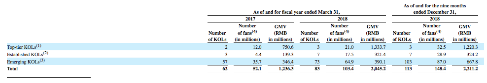 如涵控股签约和自有KOL数量