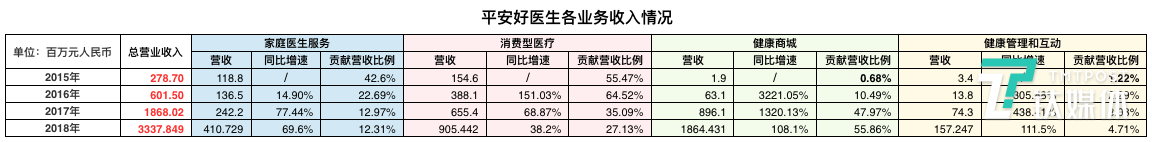 平安好医生2015-2018各业务收入情况，数据来源：平安好医生招股书、平安好医生2018财报，制表/钛媒体 付梦雯
