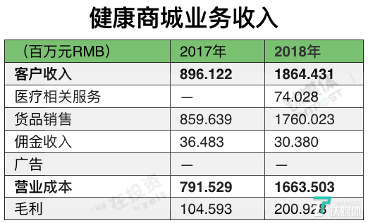 健康商城2018年业务收入，数据来源：平安好医生2018财报，制表/钛媒体 付梦雯