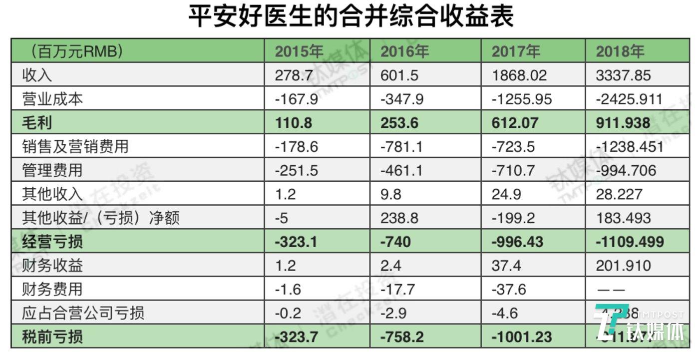 平安好医生2015&mdash;2018综合收益表，数据来源：平安好医生招股书、平安好医生2018财报，制图/钛媒体付梦雯