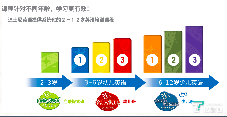 (迪士尼英语的课程布局，来源：迪士尼英语官网)