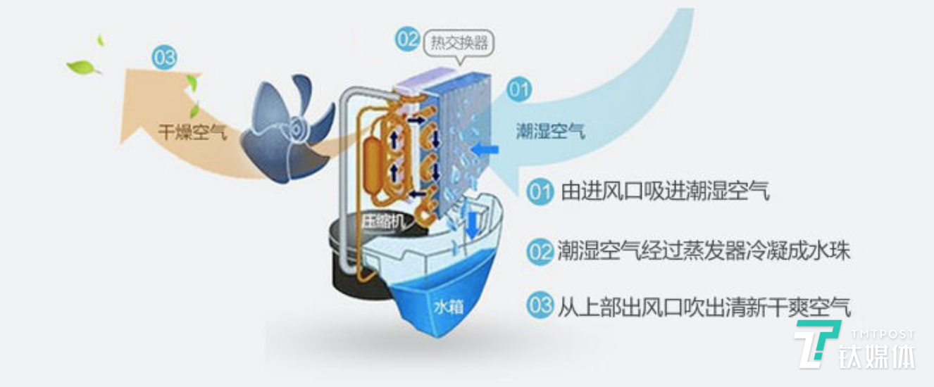 除湿机工作原理