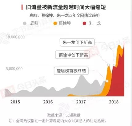 《今日头条2018娱乐白皮书》：旧流量被新流量超越时间大幅缩短