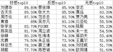 虎扑艺人口碑度调查投票